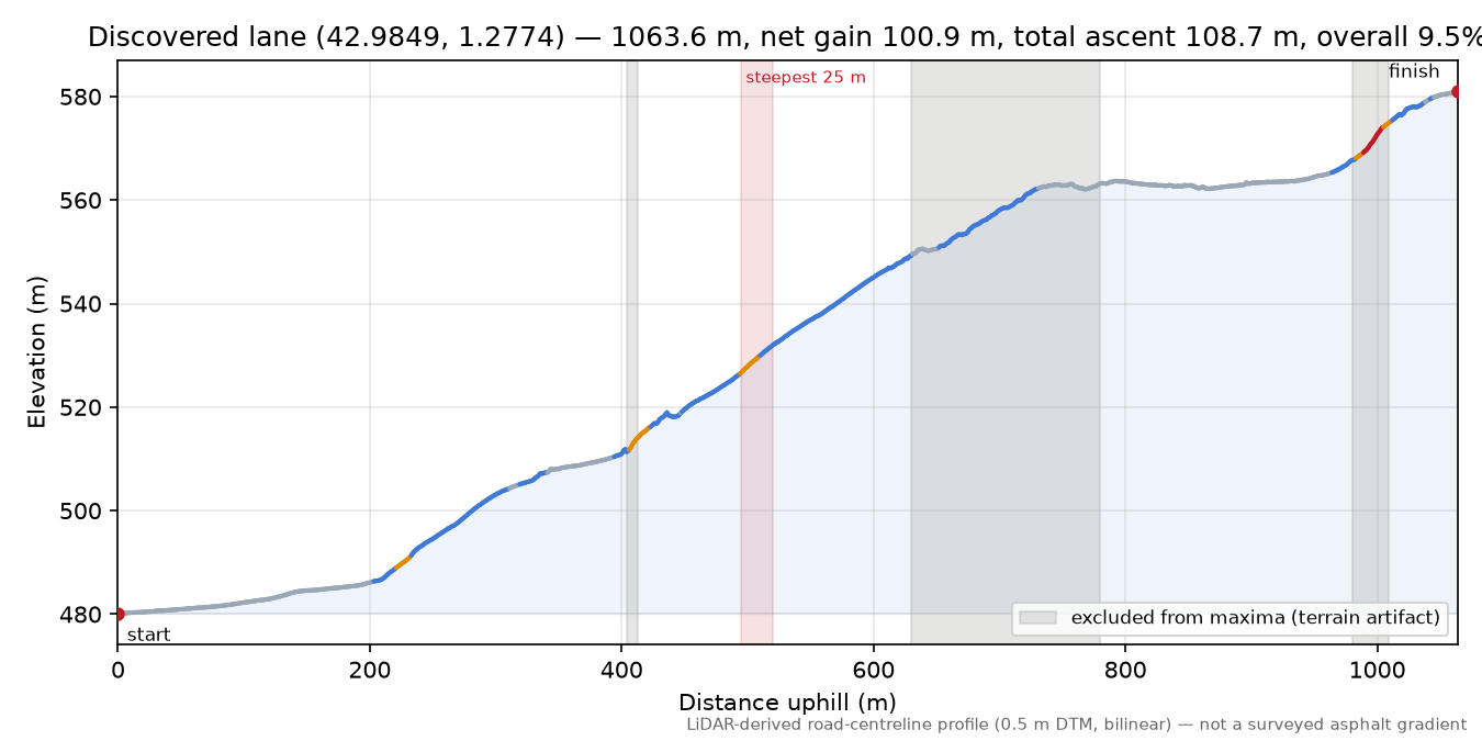 Discovered lane (42.9849, 1.2774) elevation profile