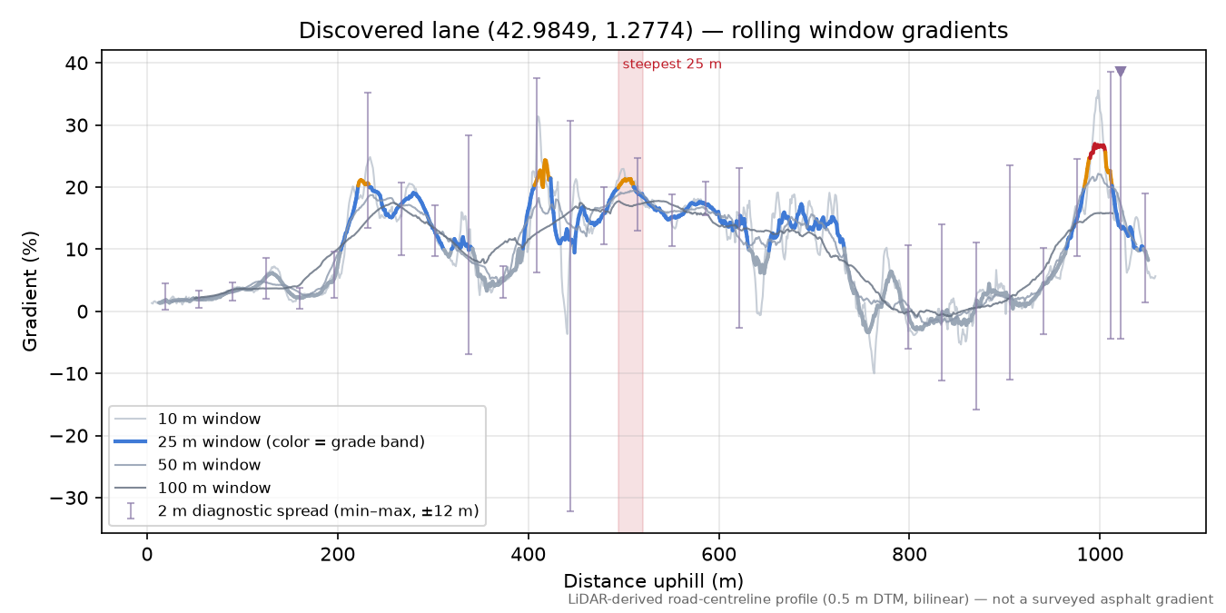 Discovered lane (42.9849, 1.2774) rolling gradient profile