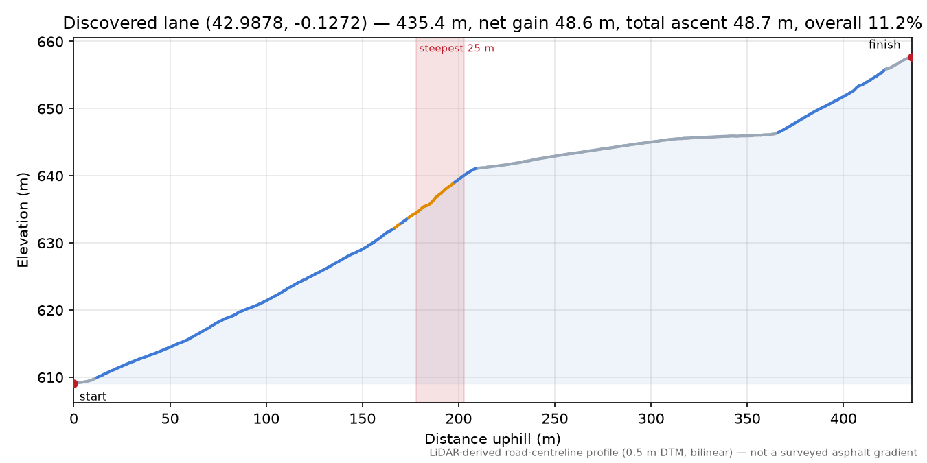 Discovered lane (42.9878, -0.1272) elevation profile