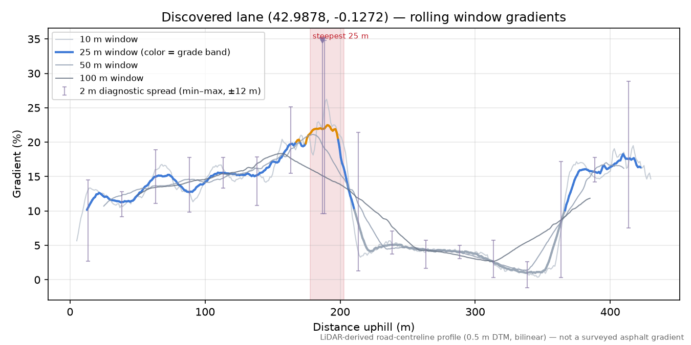 Discovered lane (42.9878, -0.1272) rolling gradient profile