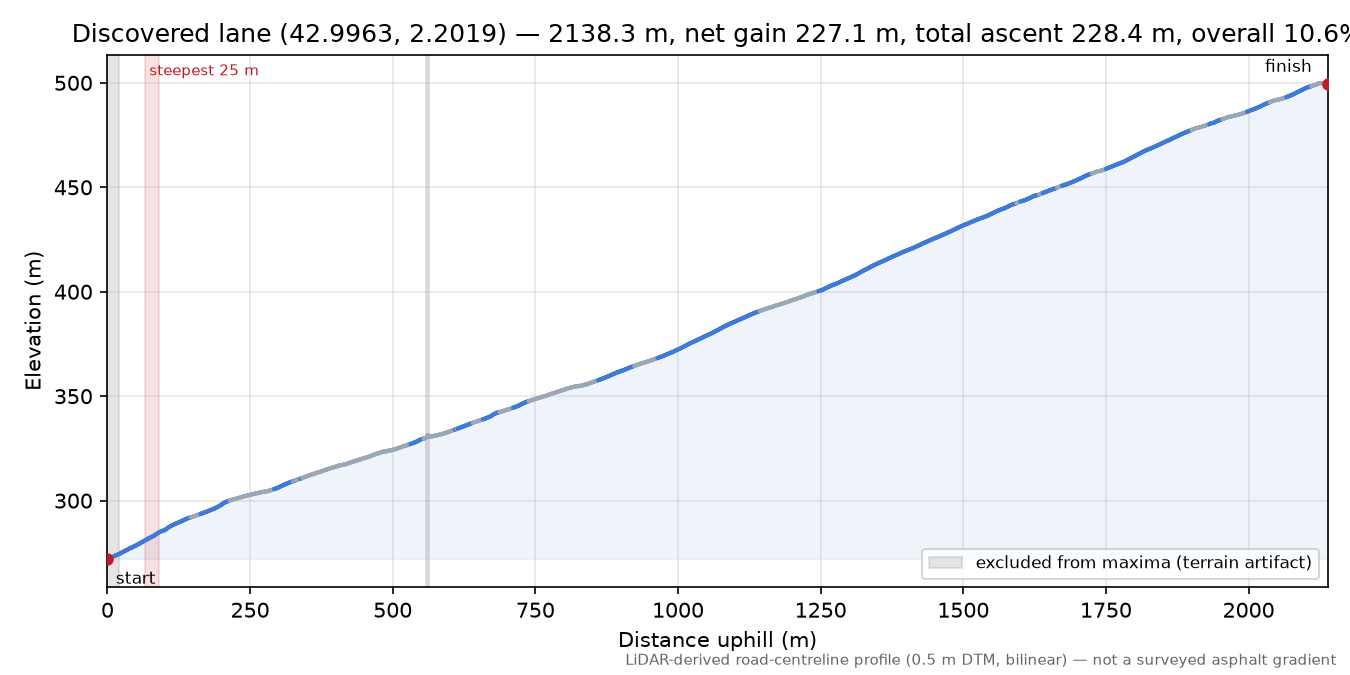 Discovered lane (42.9963, 2.2019) elevation profile