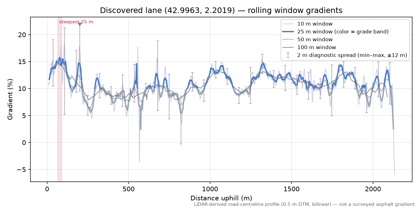 Discovered lane (42.9963, 2.2019) rolling gradient profile