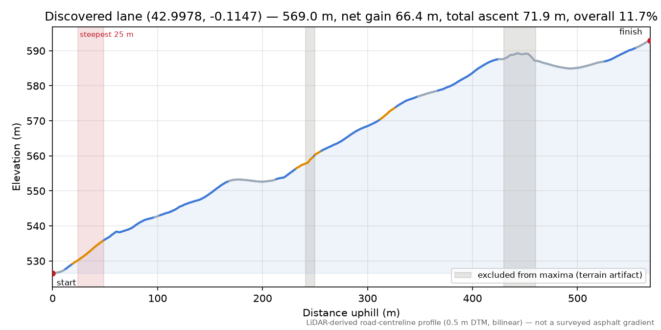 Discovered lane (42.9978, -0.1147) elevation profile