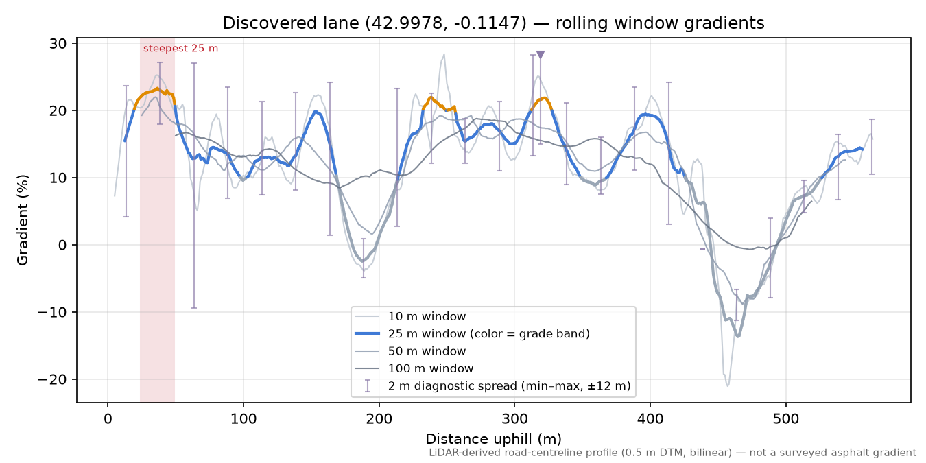 Discovered lane (42.9978, -0.1147) rolling gradient profile