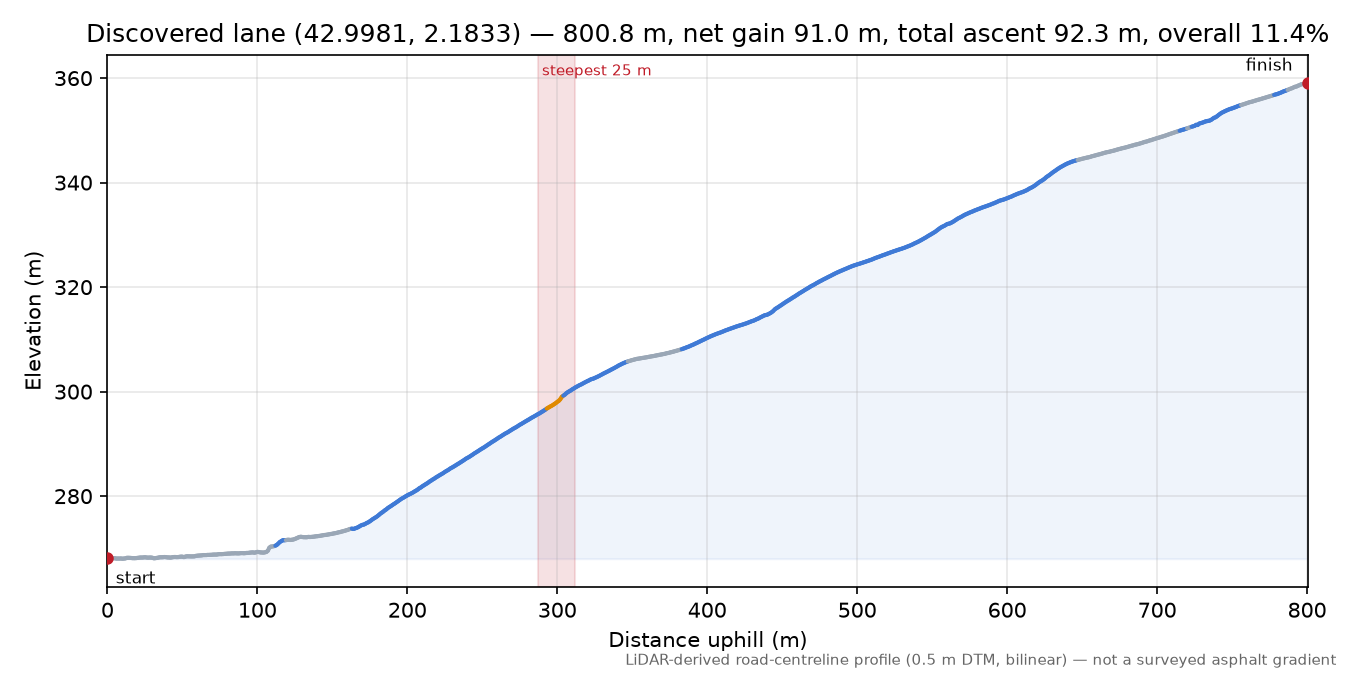 Discovered lane (42.9981, 2.1833) elevation profile