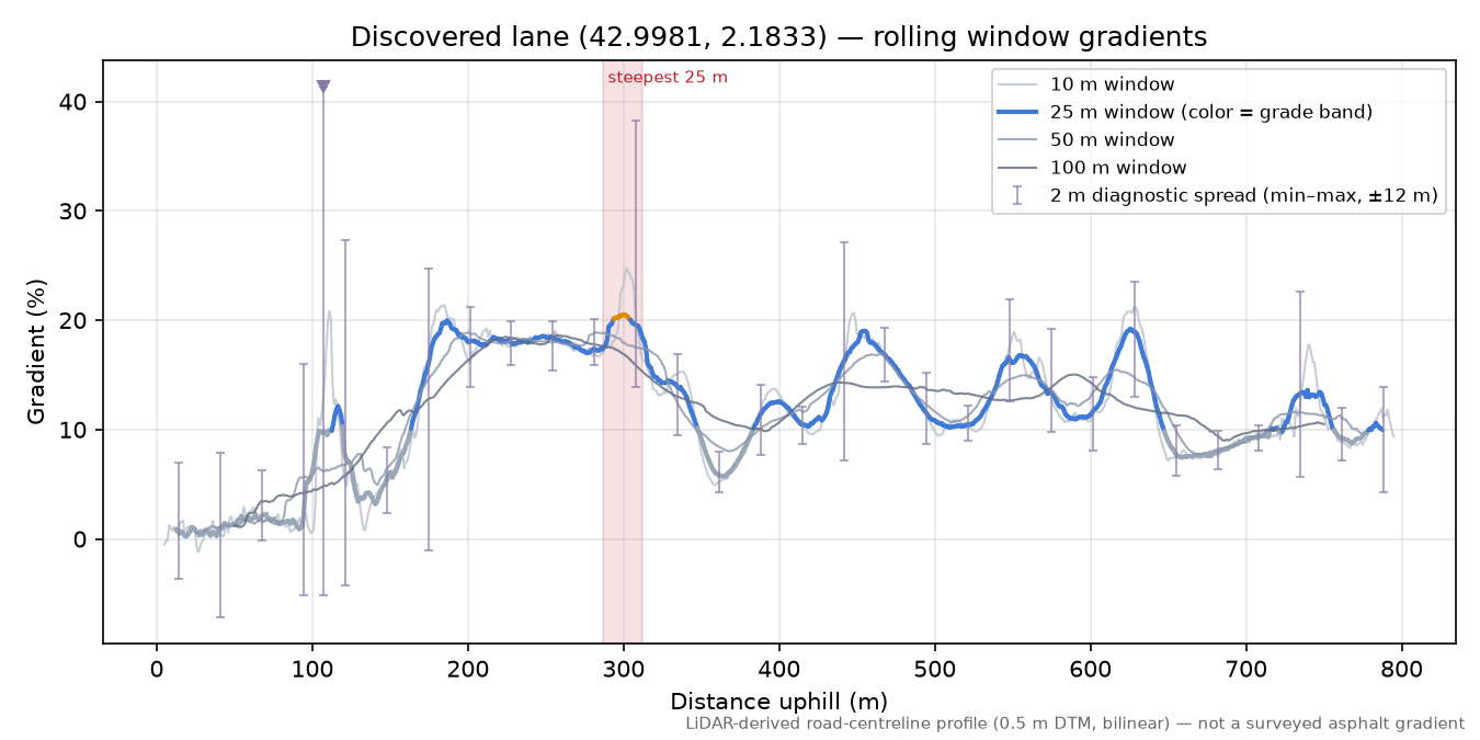 Discovered lane (42.9981, 2.1833) rolling gradient profile