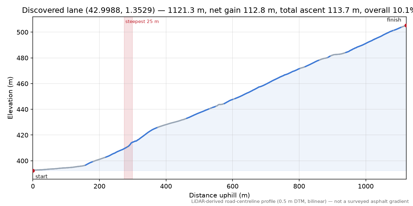 Discovered lane (42.9988, 1.3529) elevation profile