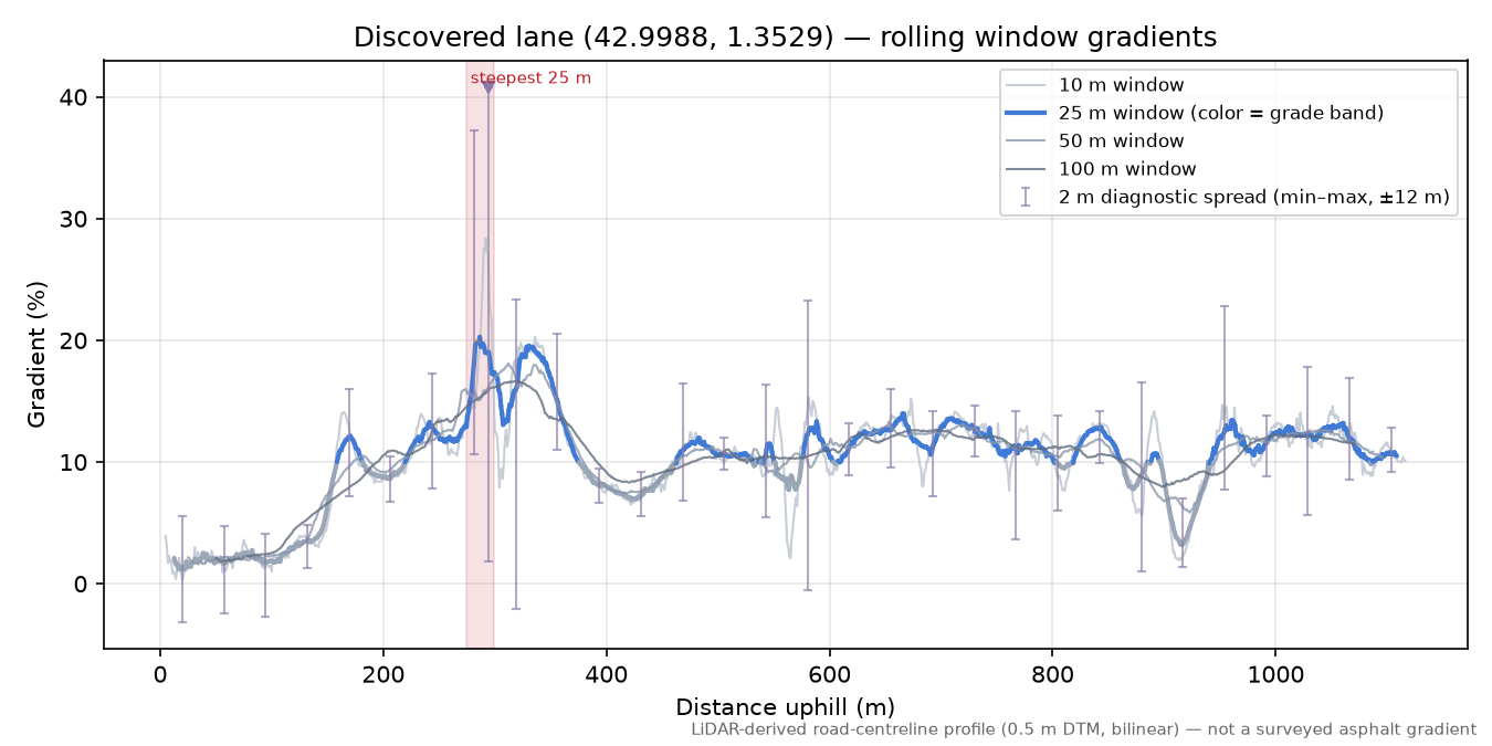 Discovered lane (42.9988, 1.3529) rolling gradient profile