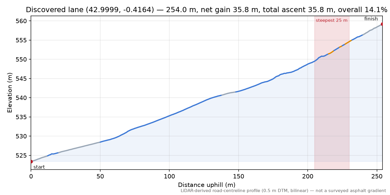 Discovered lane (42.9999, -0.4164) elevation profile