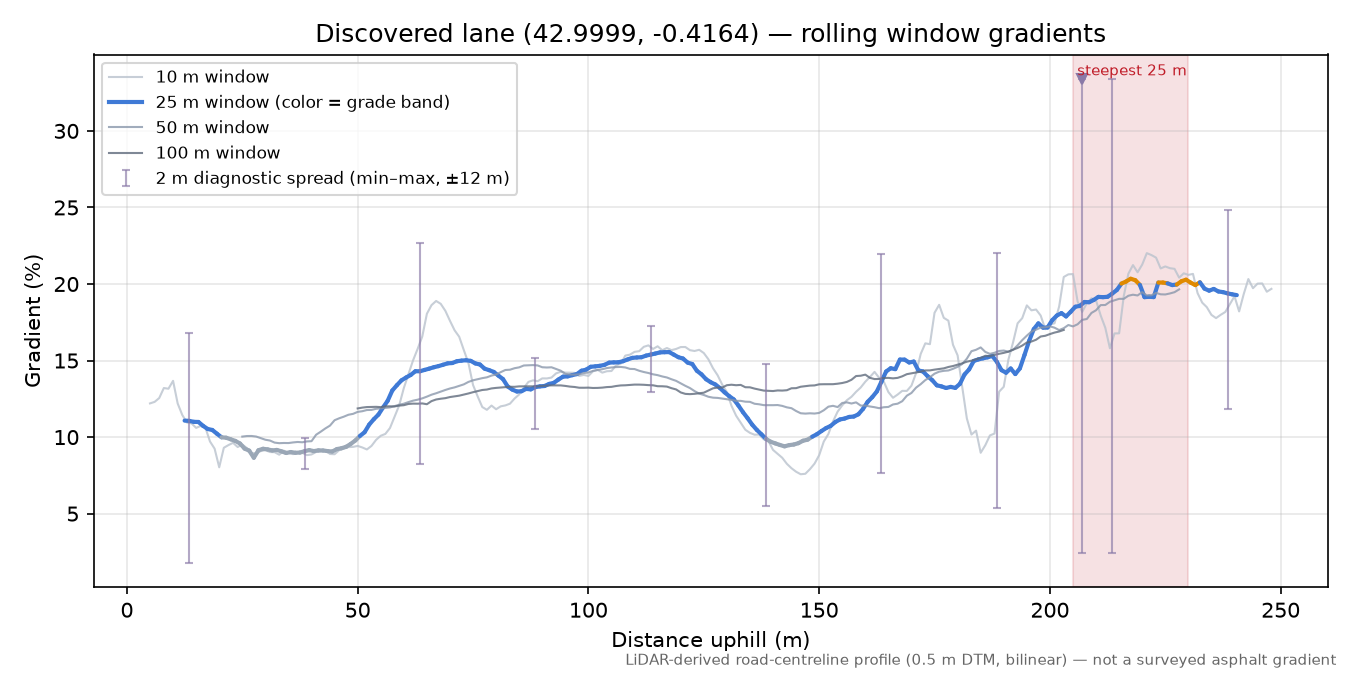 Discovered lane (42.9999, -0.4164) rolling gradient profile