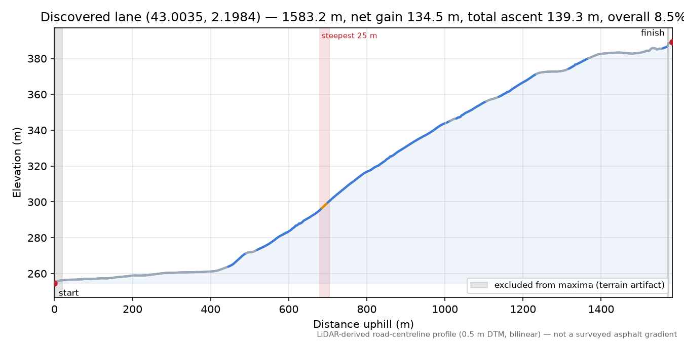 Discovered lane (43.0035, 2.1984) elevation profile
