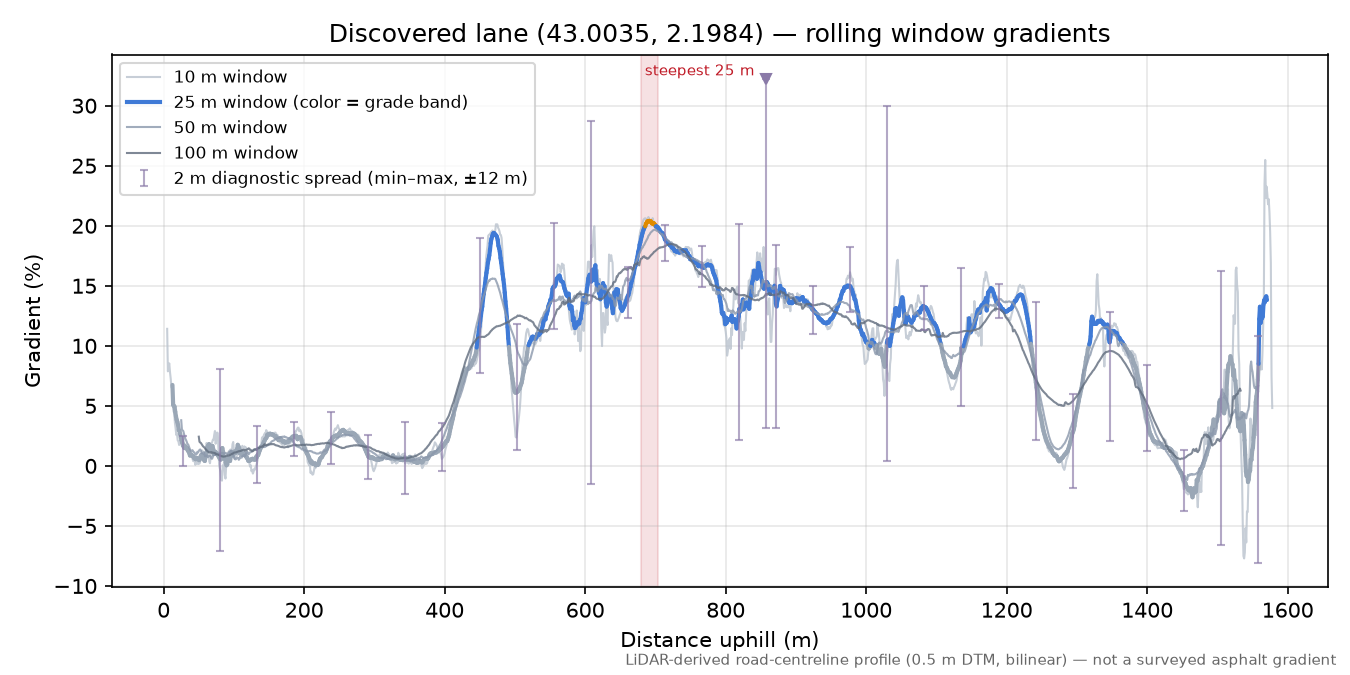Discovered lane (43.0035, 2.1984) rolling gradient profile