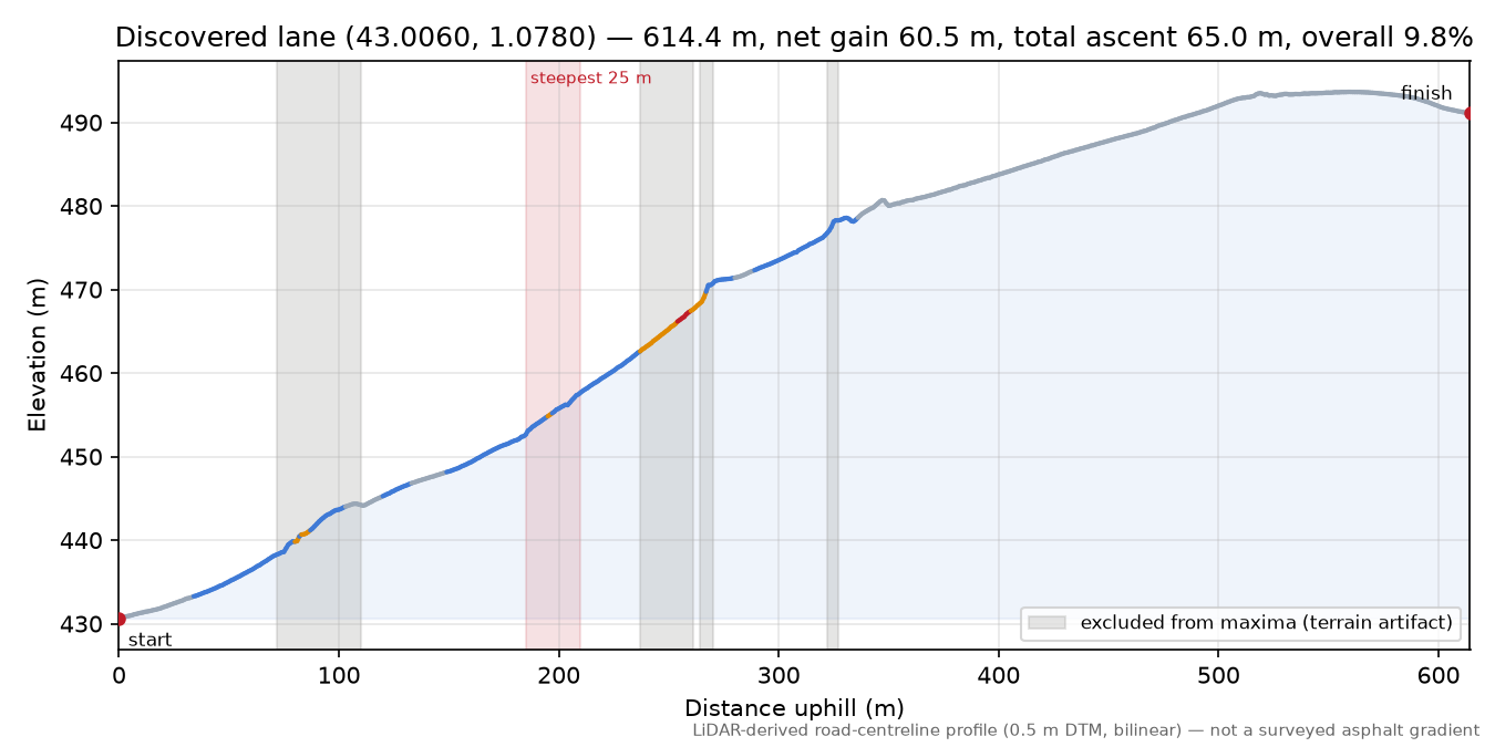 Discovered lane (43.0060, 1.0780) elevation profile