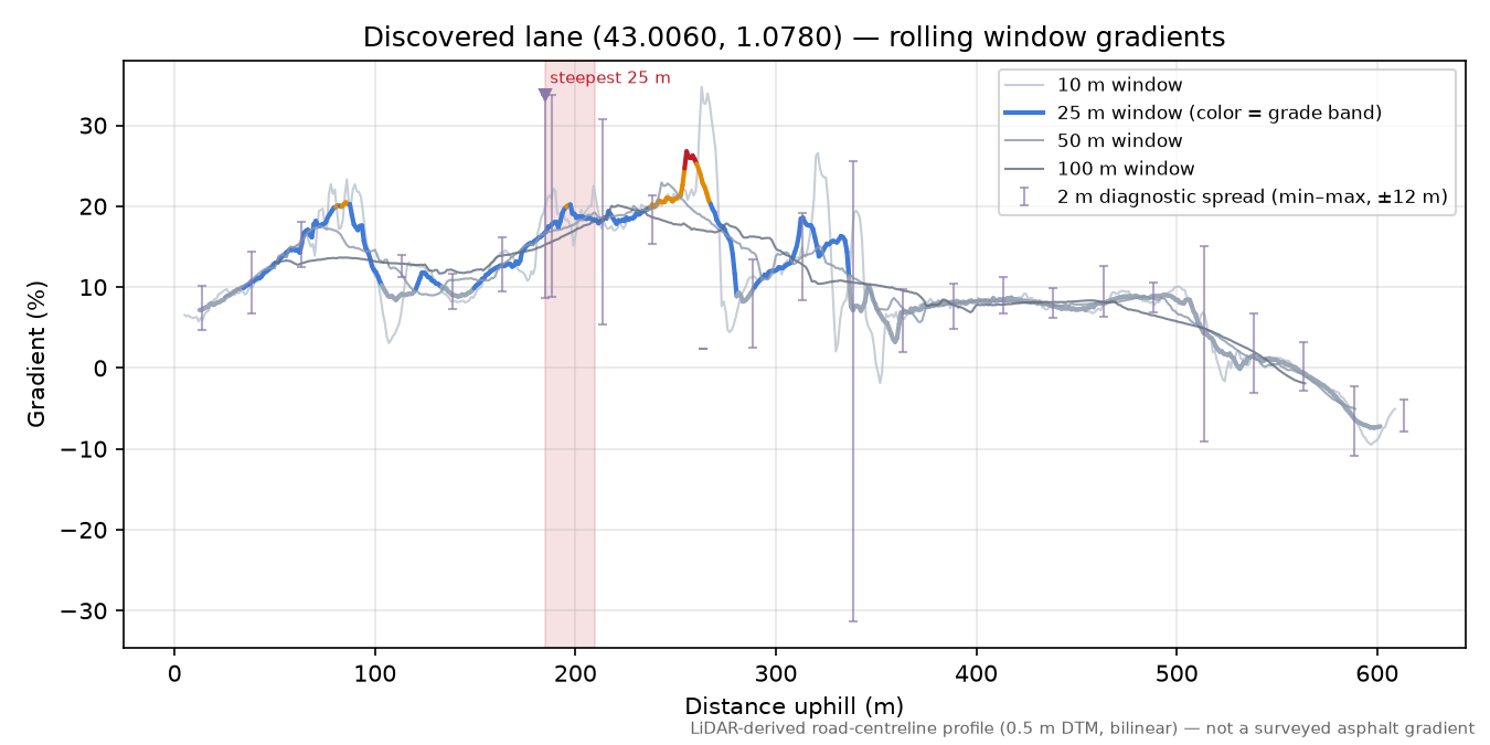 Discovered lane (43.0060, 1.0780) rolling gradient profile