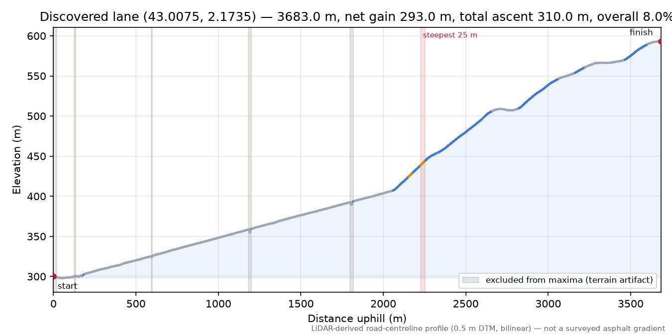 Discovered lane (43.0075, 2.1735) elevation profile
