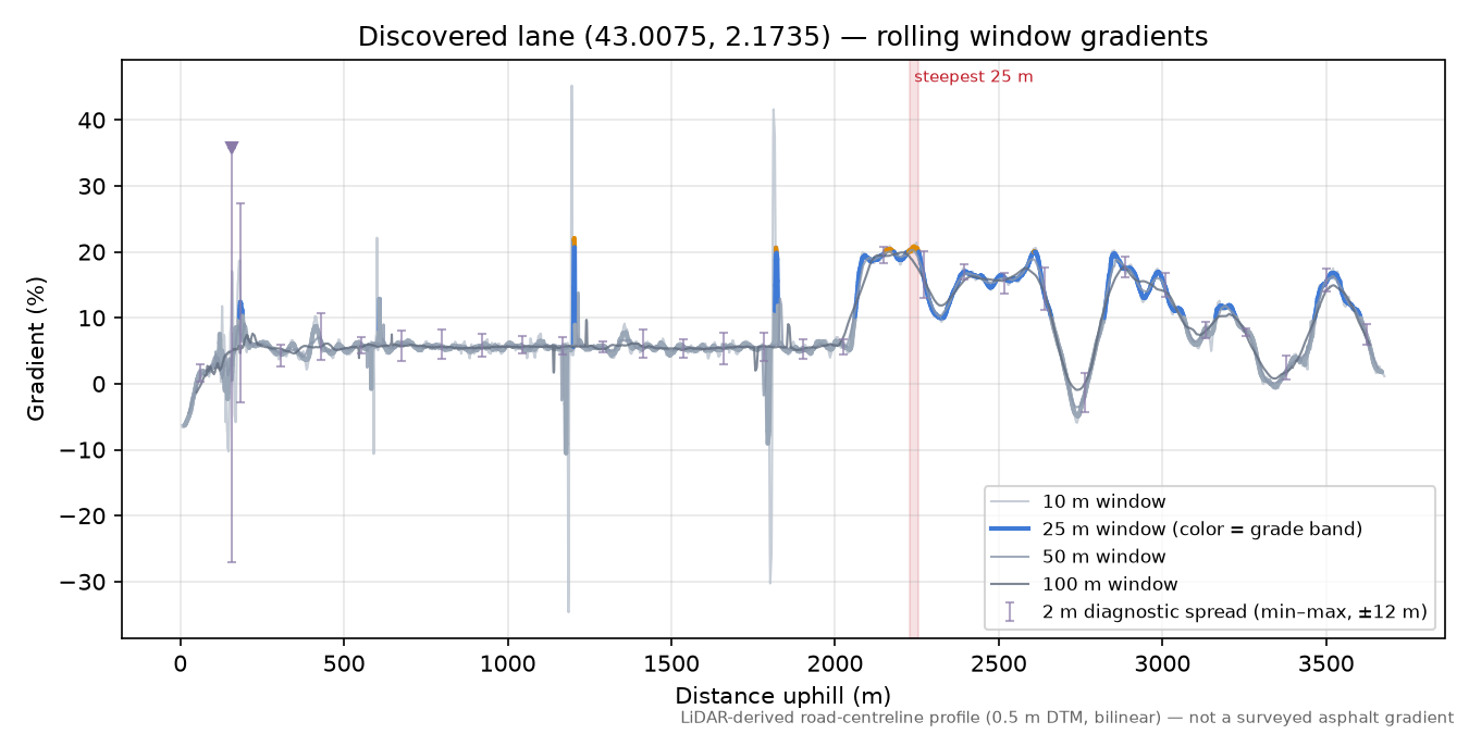 Discovered lane (43.0075, 2.1735) rolling gradient profile