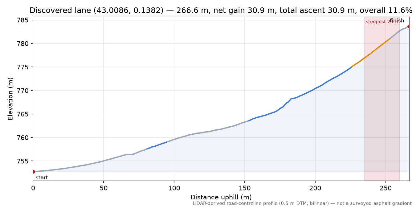 Discovered lane (43.0086, 0.1382) elevation profile