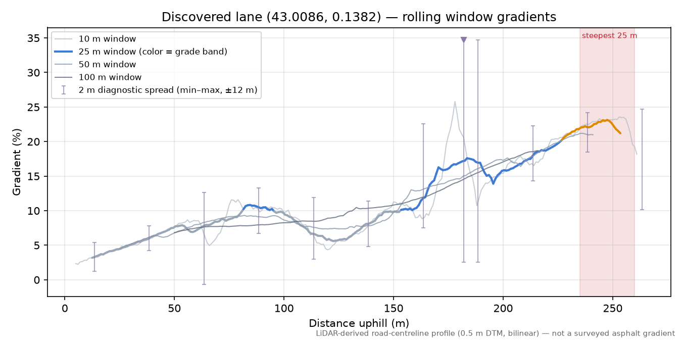 Discovered lane (43.0086, 0.1382) rolling gradient profile