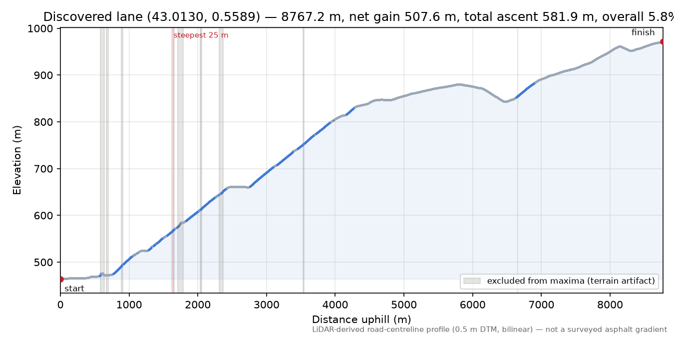 Discovered lane (43.0130, 0.5589) elevation profile