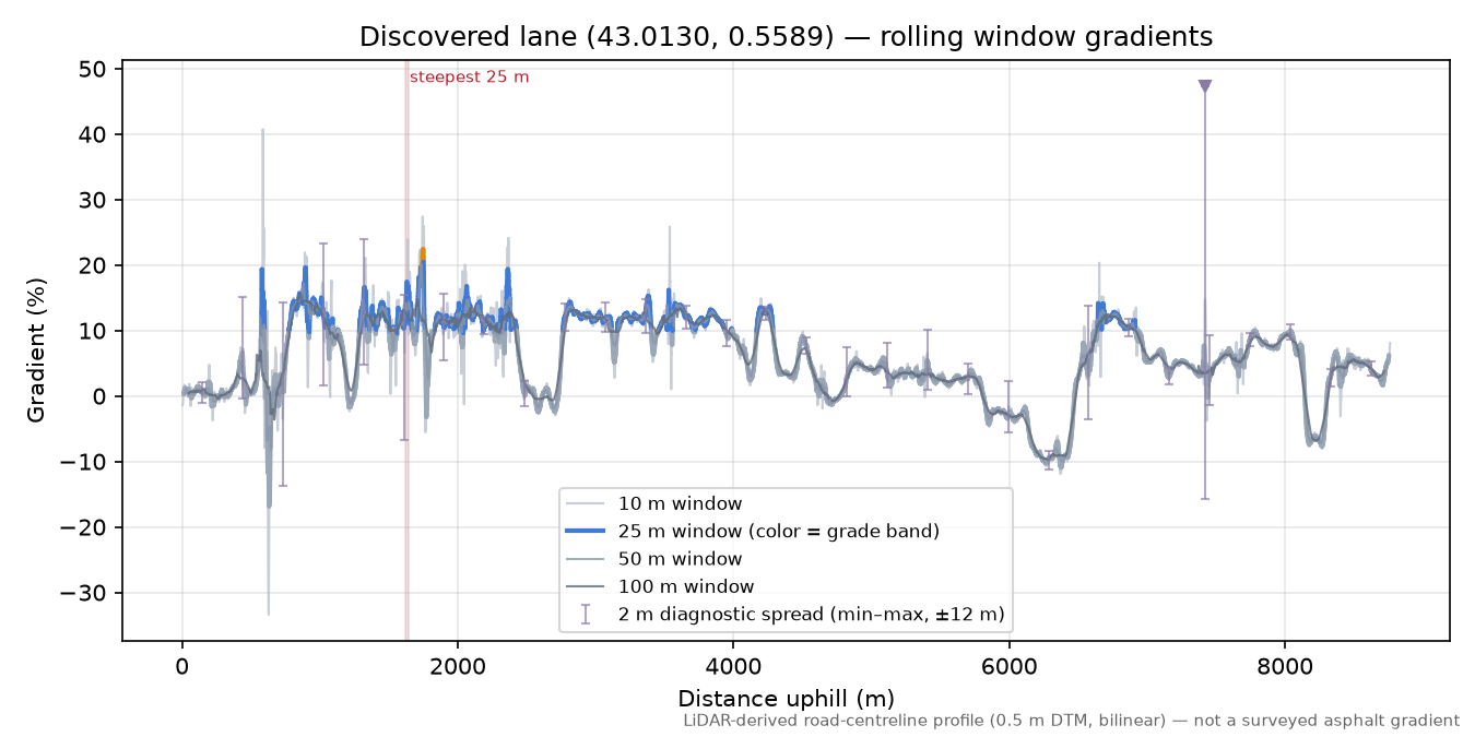 Discovered lane (43.0130, 0.5589) rolling gradient profile