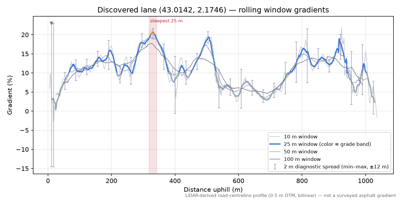 Discovered lane (43.0142, 2.1746) rolling gradient profile