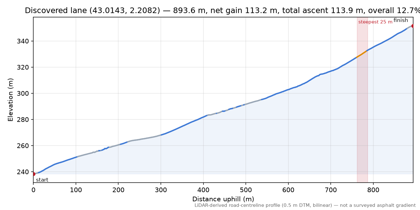 Discovered lane (43.0143, 2.2082) elevation profile