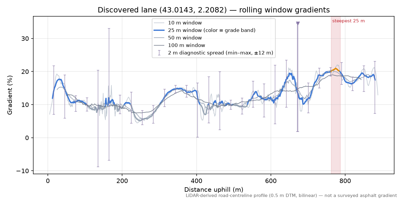 Discovered lane (43.0143, 2.2082) rolling gradient profile