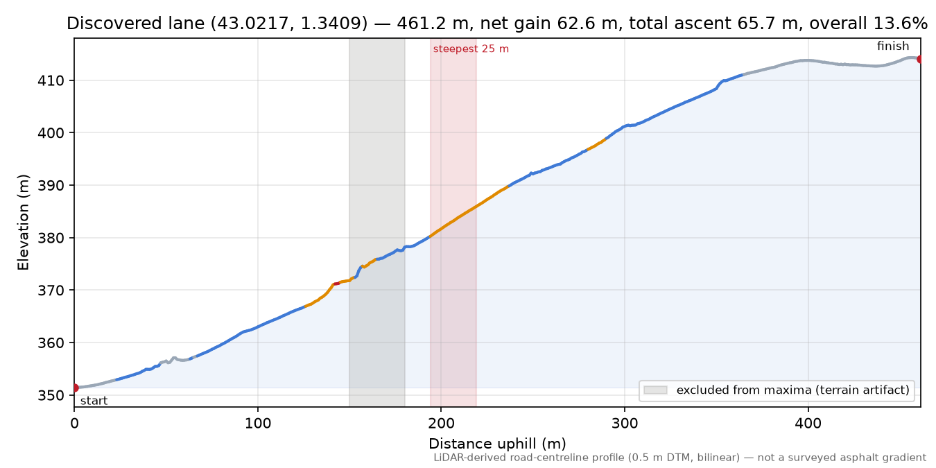 Discovered lane (43.0217, 1.3409) elevation profile