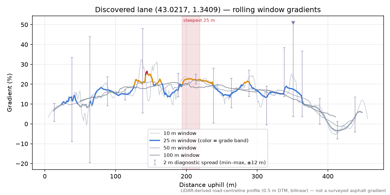 Discovered lane (43.0217, 1.3409) rolling gradient profile