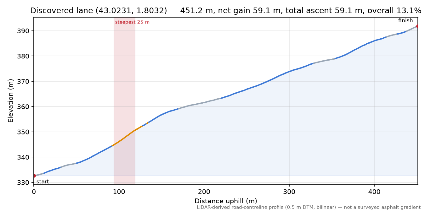 Discovered lane (43.0231, 1.8032) elevation profile