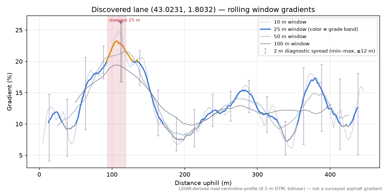 Discovered lane (43.0231, 1.8032) rolling gradient profile
