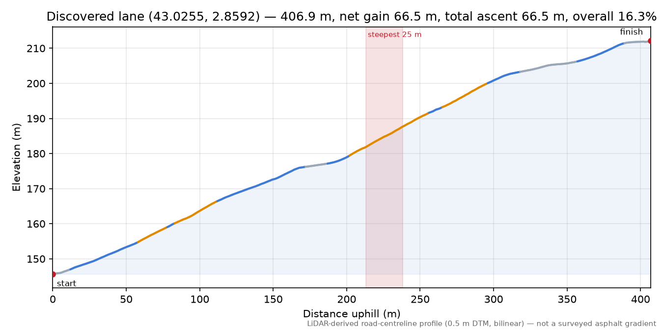 Discovered lane (43.0255, 2.8592) elevation profile