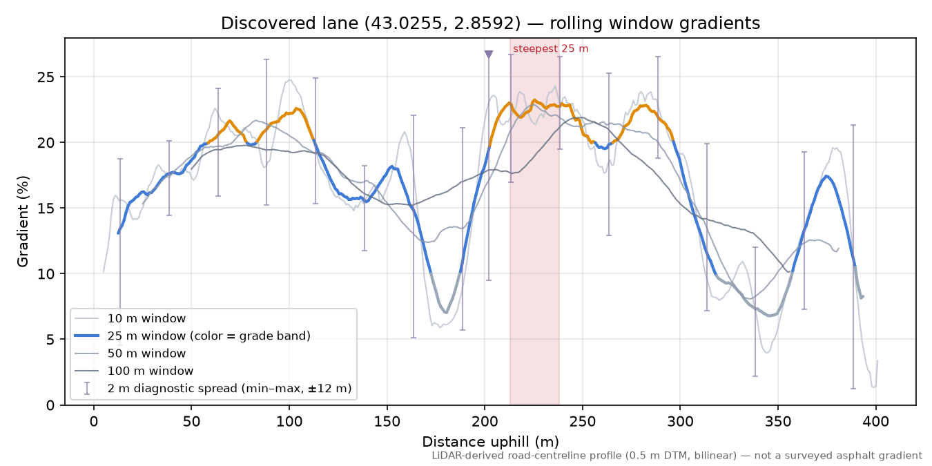 Discovered lane (43.0255, 2.8592) rolling gradient profile