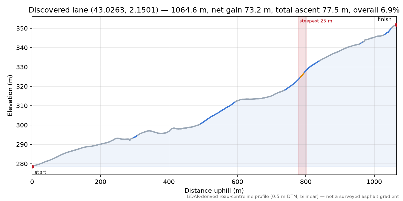 Discovered lane (43.0263, 2.1501) elevation profile