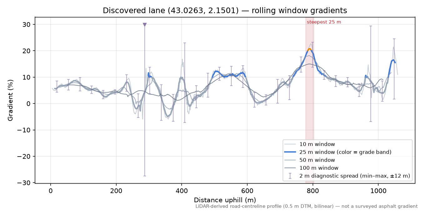 Discovered lane (43.0263, 2.1501) rolling gradient profile