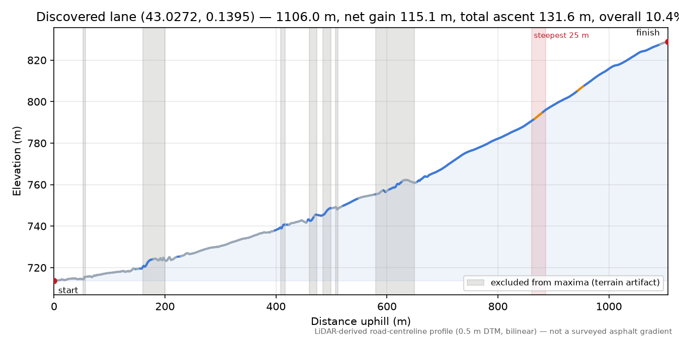 Discovered lane (43.0272, 0.1395) elevation profile