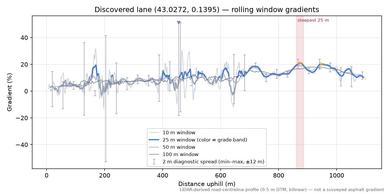 Discovered lane (43.0272, 0.1395) rolling gradient profile