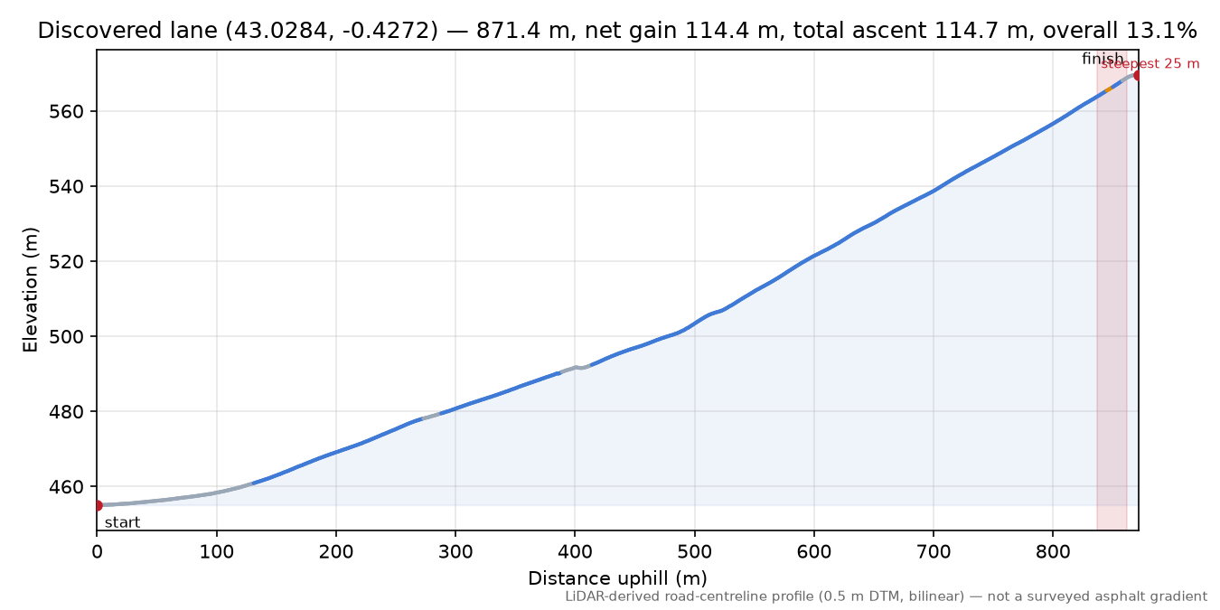 Discovered lane (43.0284, -0.4272) elevation profile
