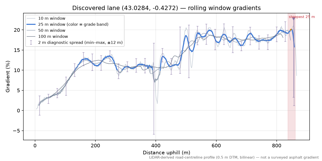 Discovered lane (43.0284, -0.4272) rolling gradient profile