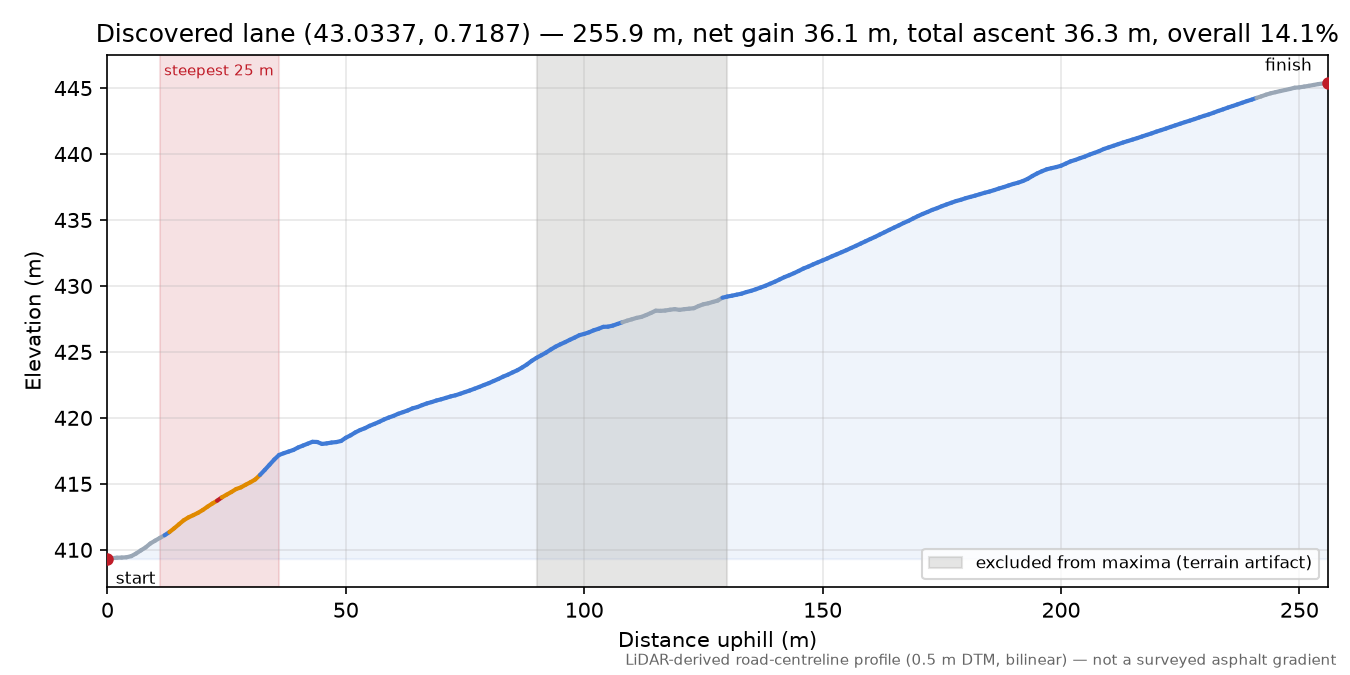 Discovered lane (43.0337, 0.7187) elevation profile