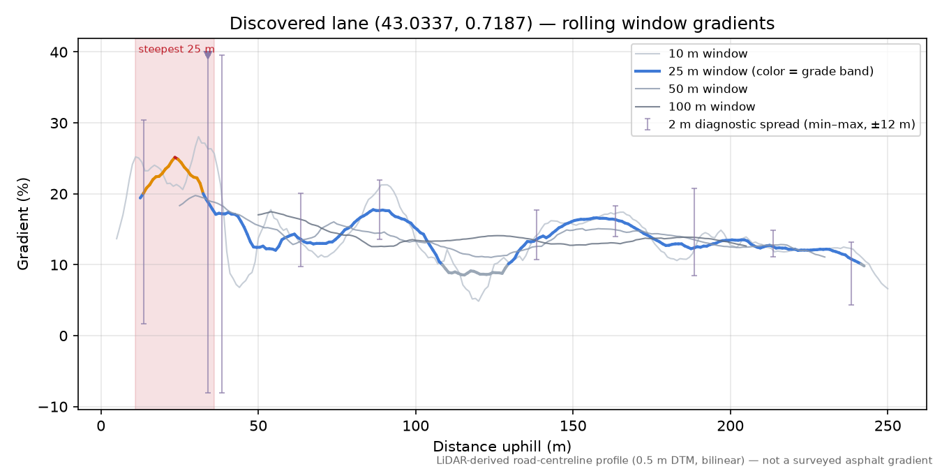 Discovered lane (43.0337, 0.7187) rolling gradient profile