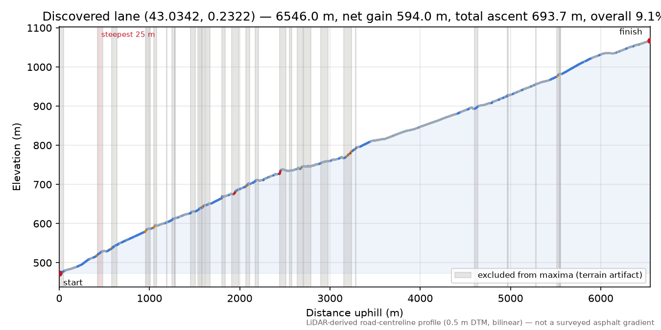 Discovered lane (43.0342, 0.2322) elevation profile