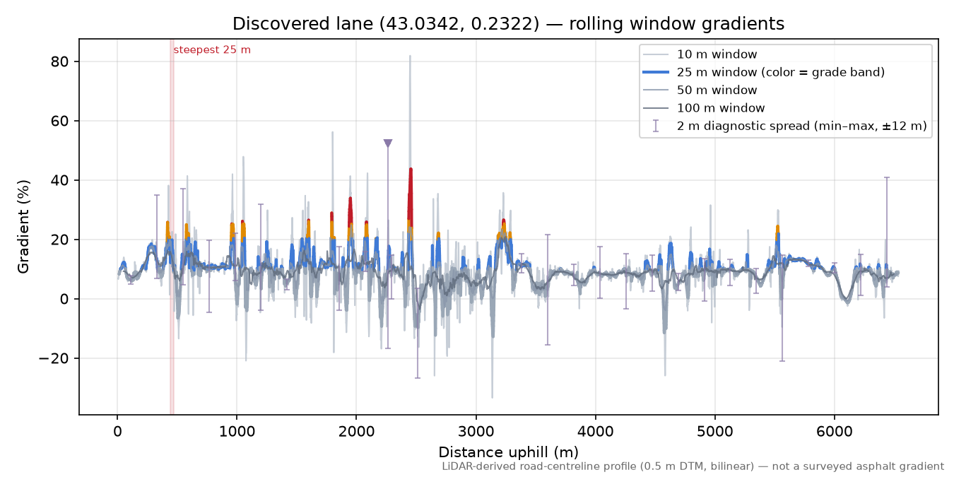 Discovered lane (43.0342, 0.2322) rolling gradient profile