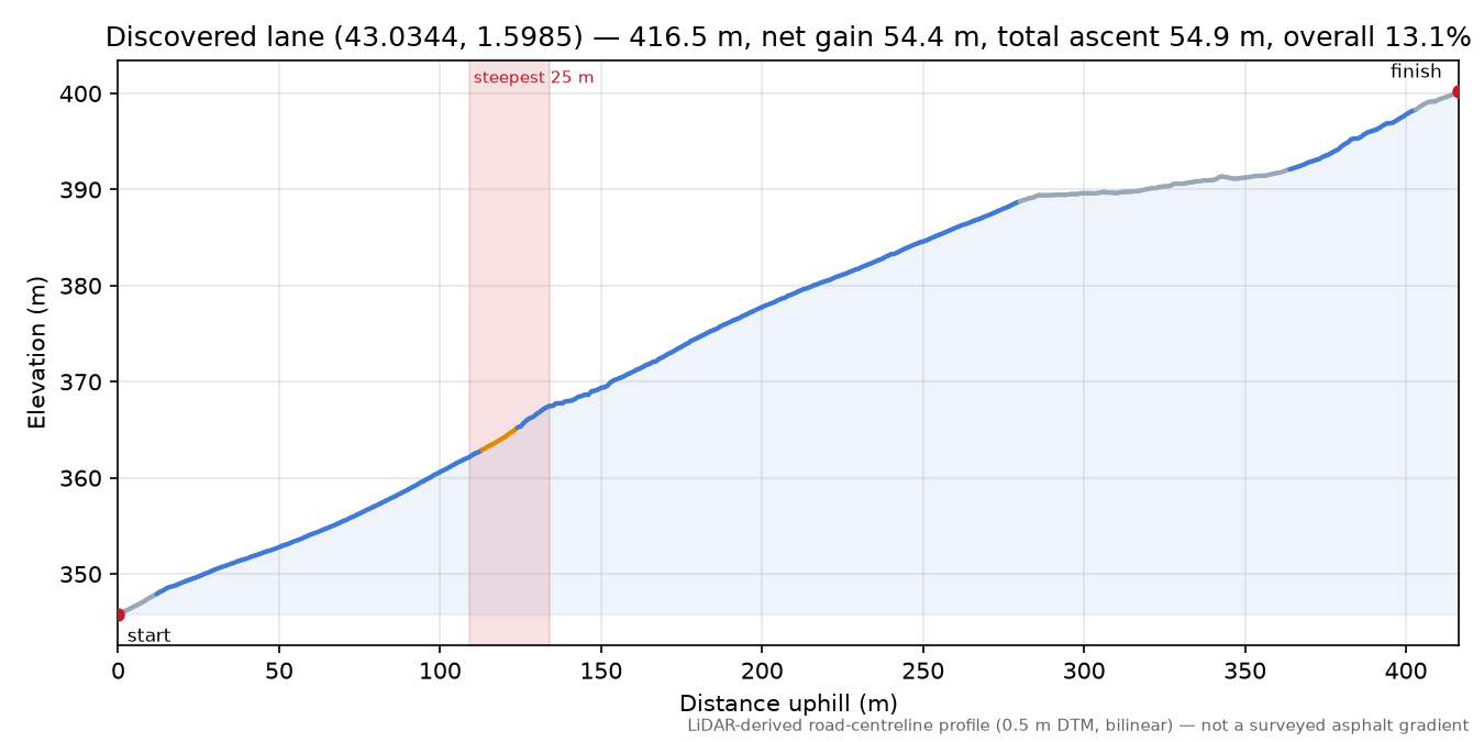 Discovered lane (43.0344, 1.5985) elevation profile
