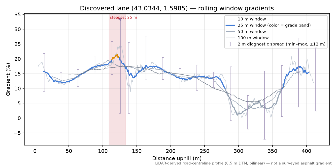 Discovered lane (43.0344, 1.5985) rolling gradient profile