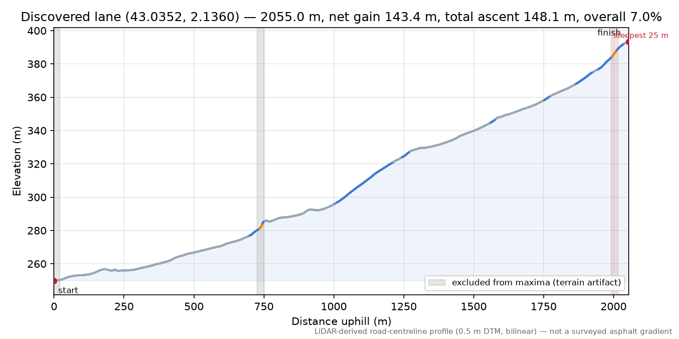 Discovered lane (43.0352, 2.1360) elevation profile