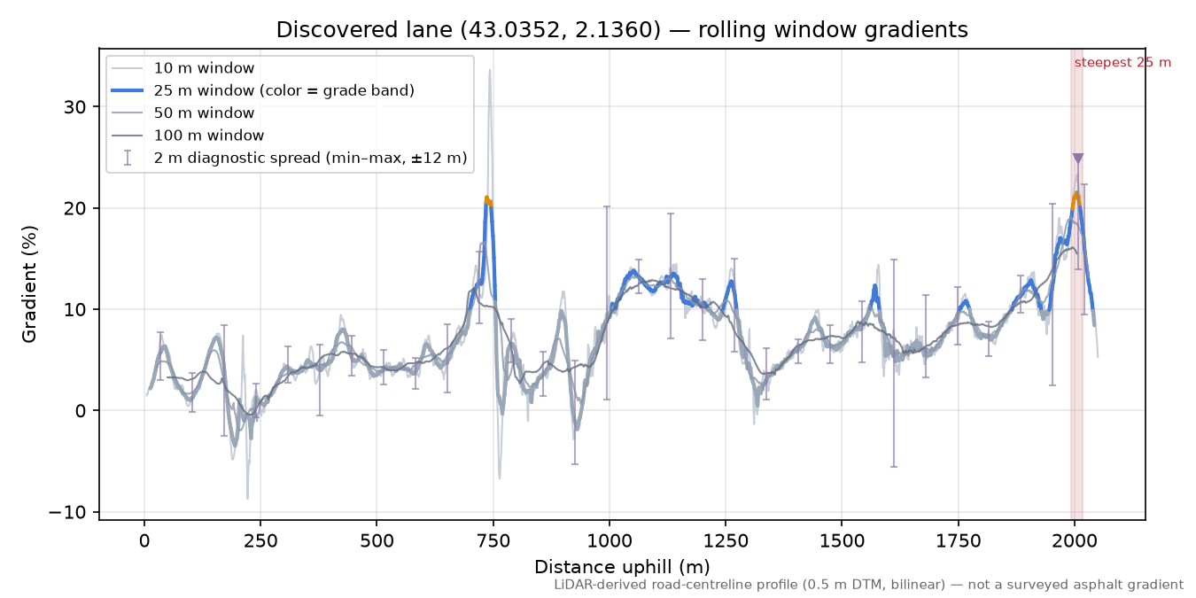 Discovered lane (43.0352, 2.1360) rolling gradient profile
