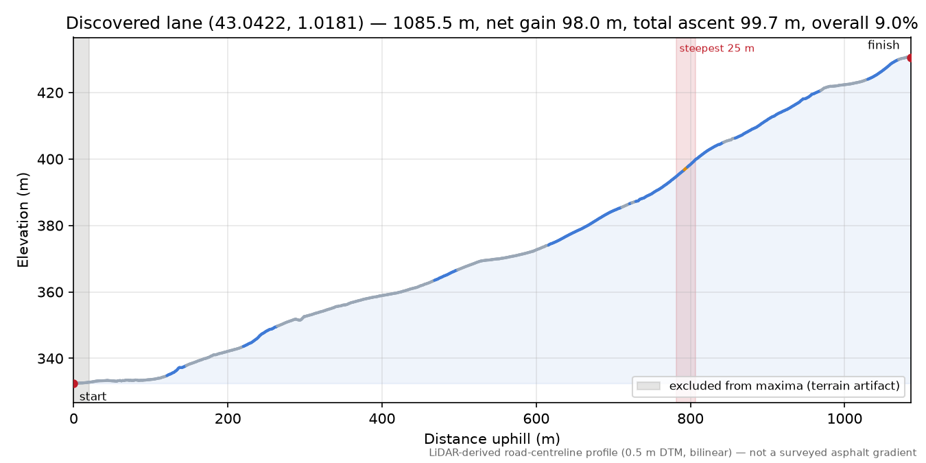 Discovered lane (43.0422, 1.0181) elevation profile