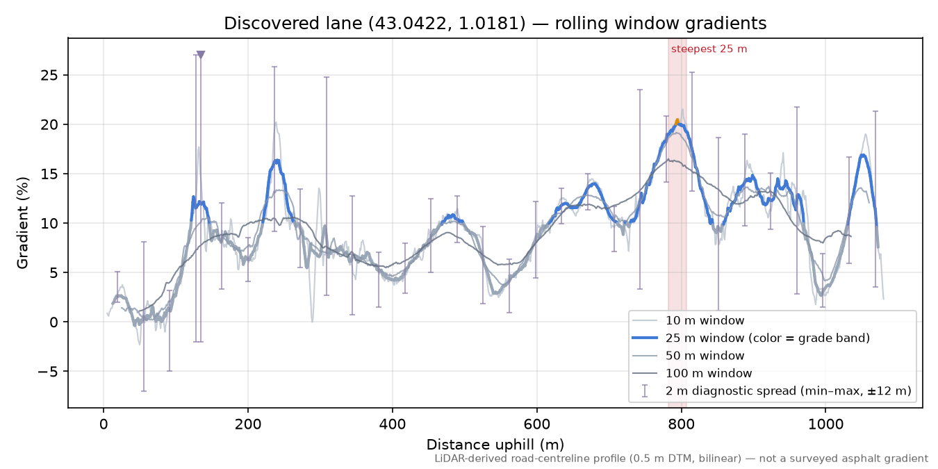 Discovered lane (43.0422, 1.0181) rolling gradient profile