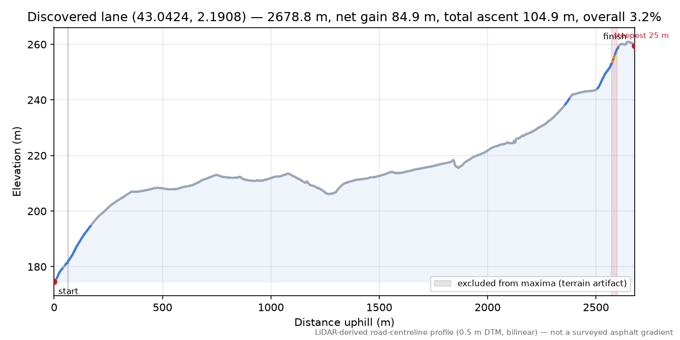 Discovered lane (43.0424, 2.1908) elevation profile